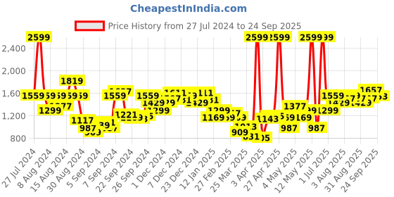 myntra.com U.S. Polo Assn. Kids Girls Pink Brand Logo Printed Hooded Sweatshirt u.s. polo assn. kids Price History Graph from 27 Jul 2024 to 24 Sep 2025