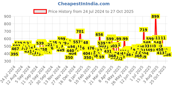 myntra.com U.S. Polo Assn. Kids Girls Pink Brand Logo Printed Pure Cotton T-shirt u.s. polo assn. kids Price History Graph from 24 Jul 2024 to 27 Oct 2025