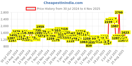 myntra.com U.S. Polo Assn. Kids Girls Pink Self Design Bomber Jacket u.s. polo assn. kids Price History Graph from 30 Jul 2024 to 1 Nov 2025