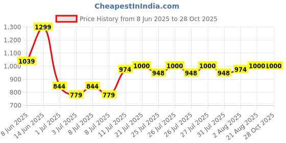 myntra.com U.S. Polo Assn. Kids Girls Polo Collar Extended Sleeves Pure Cotton T-shirt u.s. polo assn. kids Price History Graph from 8 Jun 2025 to 28 Oct 2025