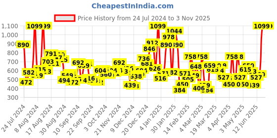 myntra.com U.S. Polo Assn. Kids Girls Polo Collar Pure Cotton T-shirt u.s. polo assn. kids Price History Graph from 24 Jul 2024 to 2 Nov 2025