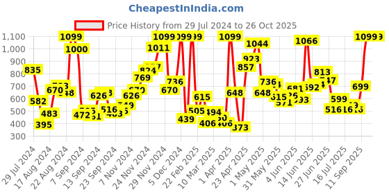 myntra.com U.S. Polo Assn. Kids Girls Polo Collar Pure Cotton T-shirt u.s. polo assn. kids Price History Graph from 29 Jul 2024 to 26 Oct 2025