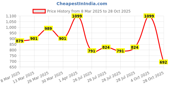 myntra.com U.S. Polo Assn. Kids Girls Polo Collar Pure Cotton T-shirt u.s. polo assn. kids Price History Graph from 8 Mar 2025 to 28 Oct 2025