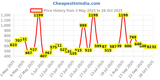 myntra.com U.S. Polo Assn. Kids Girls Polo Collar Pure Cotton T-shirt u.s. polo assn. kids Price History Graph from 3 May 2025 to 25 Oct 2025