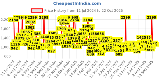 myntra.com U.S. Polo Assn. Kids Girls Printed Bootcut Clean Look Light Fade Stretchable Jeans u.s. polo assn. kids Price History Graph from 11 Jul 2024 to 22 Oct 2025