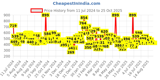 myntra.com U.S. Polo Assn. Kids Girls Printed Pure Cotton T-shirt u.s. polo assn. kids Price History Graph from 11 Jul 2024 to 25 Oct 2025