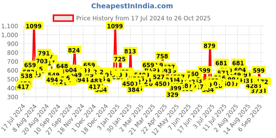 myntra.com U.S. Polo Assn. Kids Girls Printed Pure Cotton T-shirt u.s. polo assn. kids Price History Graph from 17 Jul 2024 to 26 Oct 2025