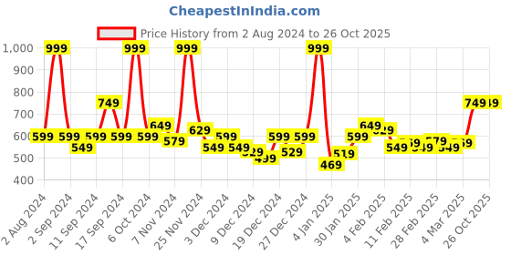 myntra.com U.S. Polo Assn. Kids Girls Printed Round Neck T-shirt u.s. polo assn. kids Price History Graph from 2 Aug 2024 to 26 Oct 2025