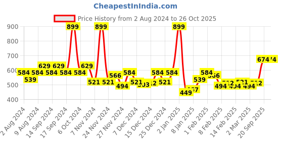 myntra.com U.S. Polo Assn. Kids Girls Printed Round Neck T-shirt u.s. polo assn. kids Price History Graph from 2 Aug 2024 to 26 Oct 2025