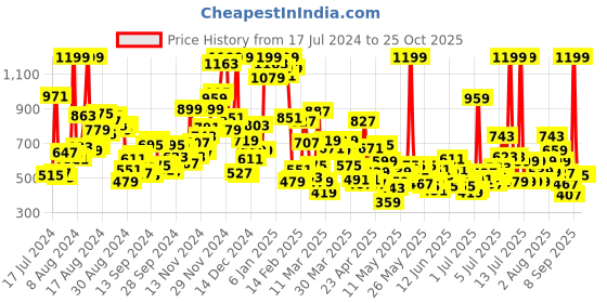 myntra.com U.S. Polo Assn. Kids Girls Printed T-shirt u.s. polo assn. kids Price History Graph from 17 Jul 2024 to 24 Oct 2025