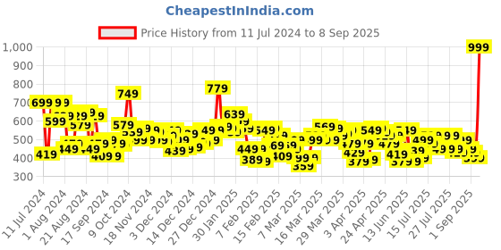 myntra.com U.S. Polo Assn. Kids Girls Printed T-shirt u.s. polo assn. kids Price History Graph from 11 Jul 2024 to 8 Sep 2025
