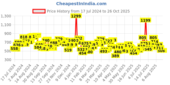 myntra.com U.S. Polo Assn. Kids Girls Printed T-shirt u.s. polo assn. kids Price History Graph from 17 Jul 2024 to 26 Oct 2025