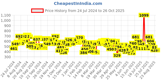 myntra.com U.S. Polo Assn. Kids Girls Printed T-shirt u.s. polo assn. kids Price History Graph from 24 Jul 2024 to 26 Oct 2025