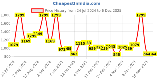 myntra.com U.S. Polo Assn. Kids Girls Pure Cotton T-shirt Dress u.s. polo assn. kids Price History Graph from 24 Jul 2024 to 6 Dec 2025
