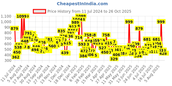 myntra.com U.S. Polo Assn. Kids Girls Pure Cotton Tie and Dye T-shirt u.s. polo assn. kids Price History Graph from 11 Jul 2024 to 25 Oct 2025