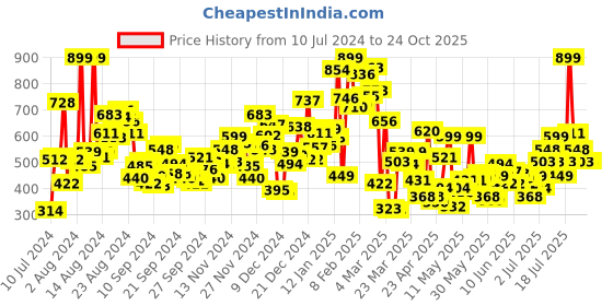 myntra.com U.S. Polo Assn. Kids Girls Pure Cotton Typography Printed T-shirt u.s. polo assn. kids Price History Graph from 10 Jul 2024 to 24 Oct 2025