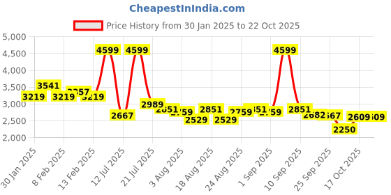 myntra.com U.S. Polo Assn. Kids Girls Quilted Jacket u.s. polo assn. kids Price History Graph from 30 Jan 2025 to 22 Oct 2025