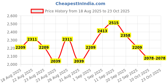 myntra.com U.S. Polo Assn. Kids Girls Quilted Jacket u.s. polo assn. kids Price History Graph from 18 Aug 2025 to 22 Oct 2025