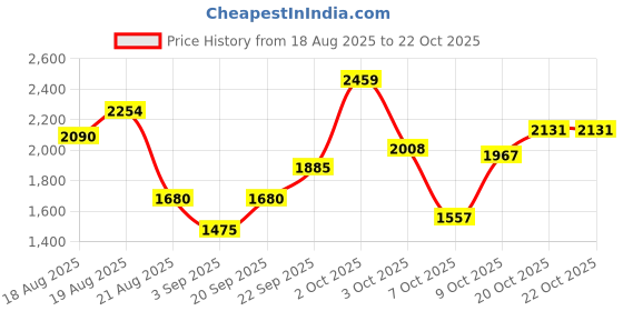 myntra.com U.S. Polo Assn. Kids Girls Quilted Jacket u.s. polo assn. kids Price History Graph from 18 Aug 2025 to 22 Oct 2025