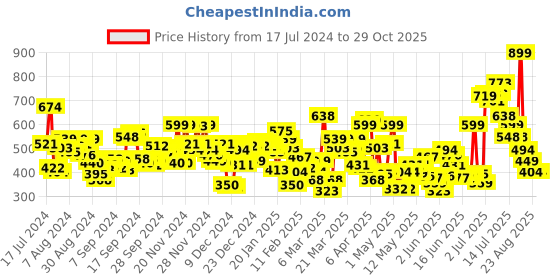 myntra.com U.S. Polo Assn. Kids Girls Red Brand Logo Printed Pure Cotton T-shirt u.s. polo assn. kids Price History Graph from 17 Jul 2024 to 28 Oct 2025