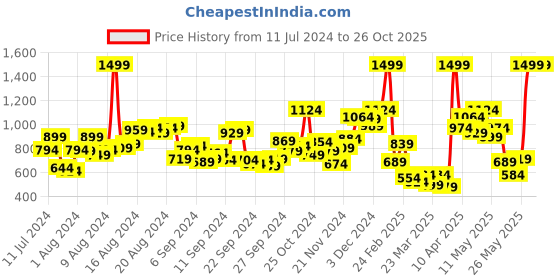 myntra.com U.S. Polo Assn. Kids Girls Red Checked Roll-Up Sleeves Shirt Style Longline Top u.s. polo assn. kids Price History Graph from 11 Jul 2024 to 25 Oct 2025