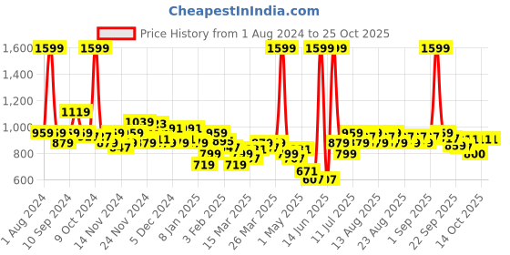 myntra.com U.S. Polo Assn. Kids Girls Red Printed Pure Cotton Sweatshirt u.s. polo assn. kids Price History Graph from 1 Aug 2024 to 24 Oct 2025