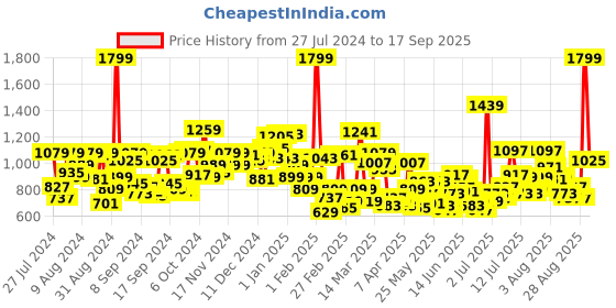 myntra.com U.S. Polo Assn. Kids Girls Red Printed Sweatshirt u.s. polo assn. kids Price History Graph from 27 Jul 2024 to 17 Sep 2025