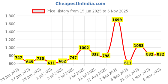 myntra.com U.S. Polo Assn. Kids Girls Regular Joggers u.s. polo assn. kids Price History Graph from 15 Jun 2025 to 3 Nov 2025