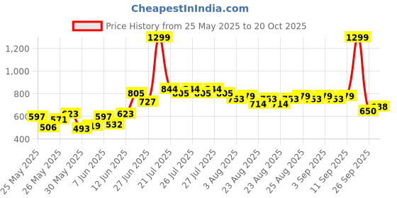myntra.com U.S. Polo Assn. Kids Girls Ribbed Embroidered Top u.s. polo assn. kids Price History Graph from 25 May 2025 to 20 Oct 2025