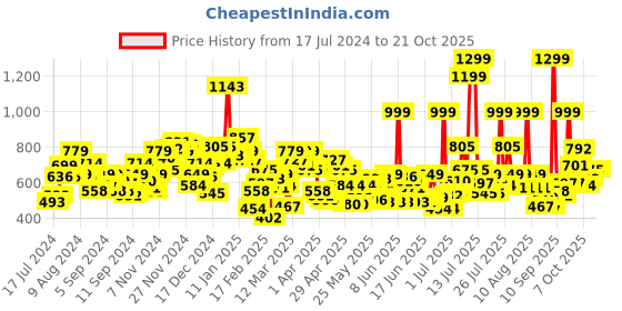 myntra.com U.S. Polo Assn. Kids Girls Rouched Tie & Dye Printed Shorts u.s. polo assn. kids Price History Graph from 17 Jul 2024 to 20 Oct 2025
