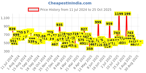myntra.com U.S. Polo Assn. Kids Girls Round Neck Typography Printed Sequence Cotton T-shirt u.s. polo assn. kids Price History Graph from 11 Jul 2024 to 24 Oct 2025
