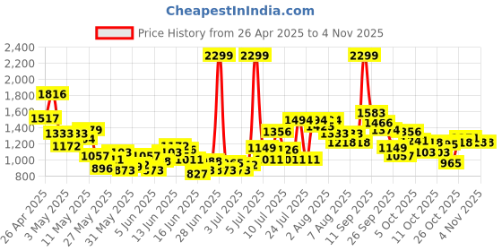 myntra.com U.S. Polo Assn. Kids Girls Ruffled Pure Cotton Shirt Dress u.s. polo assn. kids Price History Graph from 26 Apr 2025 to 2 Nov 2025