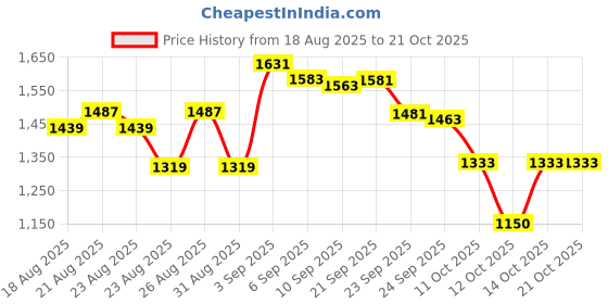 myntra.com U.S. Polo Assn. Kids Girls Self Design Embellished Sweatshirt u.s. polo assn. kids Price History Graph from 18 Aug 2025 to 21 Oct 2025