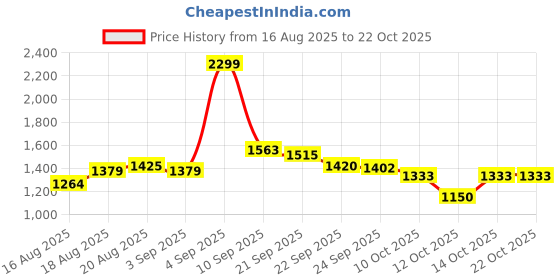 myntra.com U.S. Polo Assn. Kids Girls Self Design Embellished Sweatshirt u.s. polo assn. kids Price History Graph from 16 Aug 2025 to 21 Oct 2025