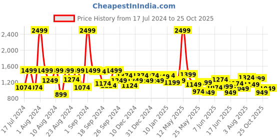myntra.com U.S. Polo Assn. Kids Girls Self Design Fit & Flare Dress u.s. polo assn. kids Price History Graph from 17 Jul 2024 to 25 Oct 2025