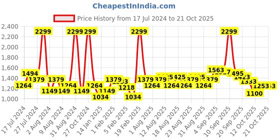 myntra.com U.S. Polo Assn. Kids Girls Self Design Pullover Sweater u.s. polo assn. kids Price History Graph from 17 Jul 2024 to 21 Oct 2025