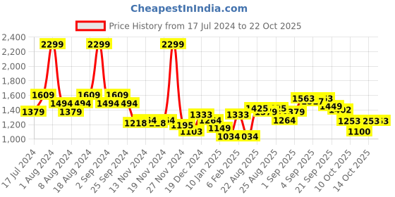 myntra.com U.S. Polo Assn. Kids Girls Self Design Pullover Sweater u.s. polo assn. kids Price History Graph from 17 Jul 2024 to 22 Oct 2025