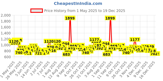 myntra.com U.S. Polo Assn. Kids Girls Self Striped Joggers u.s. polo assn. kids Price History Graph from 1 May 2025 to 19 Dec 2025