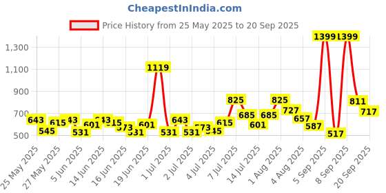 myntra.com U.S. Polo Assn. Kids Girls Sequined Embellished Puff Sleeves Pure Cotton T-shirt u.s. polo assn. kids Price History Graph from 25 May 2025 to 20 Sep 2025