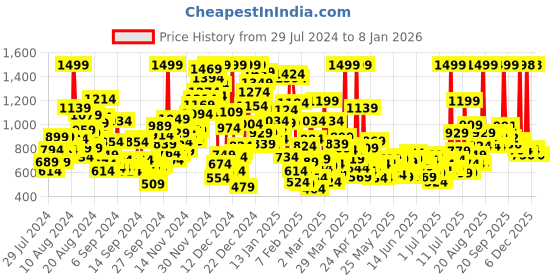 myntra.com U.S. Polo Assn. Kids Girls Sequined Pure Cotton Pullover u.s. polo assn. kids Price History Graph from 29 Jul 2024 to 7 Jan 2026