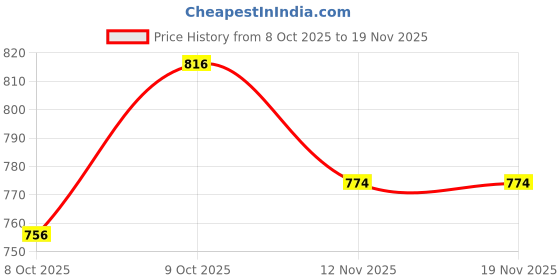 myntra.com U.S. Polo Assn. Kids Girls Sequinned Pure Cotton Joggers u.s. polo assn. kids Price History Graph from 8 Oct 2025 to 18 Nov 2025