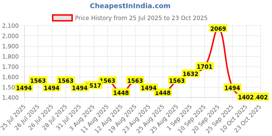myntra.com U.S. Polo Assn. Kids Girls Shirt Collar Puff Sleeves Fit & Flare Cotton Mini Dress u.s. polo assn. kids Price History Graph from 25 Jul 2025 to 23 Oct 2025