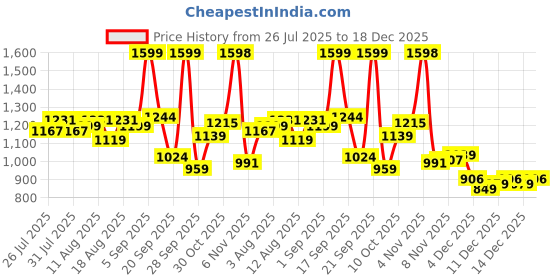 myntra.com U.S. Polo Assn. Kids Girls Shirt Collar Short Sleeves Pure Cotton Top u.s. polo assn. kids Price History Graph from 26 Jul 2025 to 18 Dec 2025