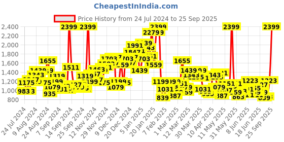 myntra.com U.S. Polo Assn. Kids Girls Slim Fit Low Distress Stretchable Jeans u.s. polo assn. kids Price History Graph from 24 Jul 2024 to 25 Sep 2025