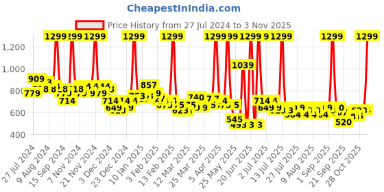 myntra.com U.S. Polo Assn. Kids Girls Solid Mid Rise Pure Cotton Shorts u.s. polo assn. kids Price History Graph from 27 Jul 2024 to 1 Nov 2025