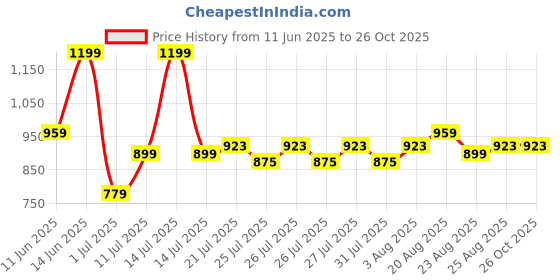 myntra.com U.S. Polo Assn. Kids Girls Solid Polo Collar Cotton T-shirt u.s. polo assn. kids Price History Graph from 11 Jun 2025 to 25 Oct 2025