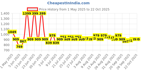 myntra.com U.S. Polo Assn. Kids Girls Solid T-shirt u.s. polo assn. kids Price History Graph from 1 May 2025 to 22 Oct 2025