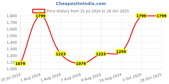 myntra.com U.S. Polo Assn. Kids Girls Striped Classic Herringbone Weave Cargo Trousers u.s. polo assn. kids Price History Graph from 25 Jul 2024 to 26 Oct 2025