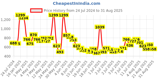 myntra.com U.S. Polo Assn. Kids Girls Striped Peter Pan Collar Embroidered Casual T-shirt u.s. polo assn. kids Price History Graph from 24 Jul 2024 to 31 Aug 2025