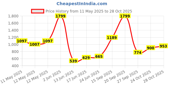 myntra.com U.S. Polo Assn. Kids Girls Striped Polo Collar Fit & Flare Dress u.s. polo assn. kids Price History Graph from 11 May 2025 to 28 Oct 2025